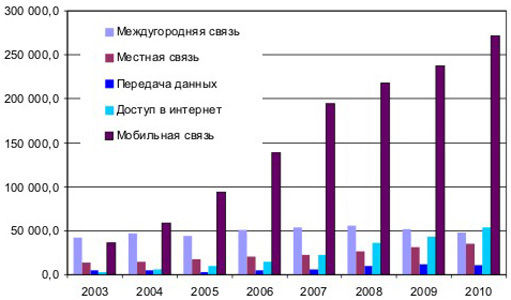 Доходы от услуг связи в Казахстане по видам, млн тенге 