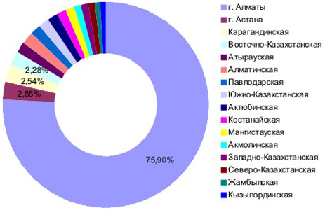 Доходы от услуг связи в Казахстане в 2010 году в разрезе областей, в долях 