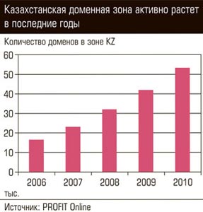 Казахстанская доменная зона активно растет в последние годы