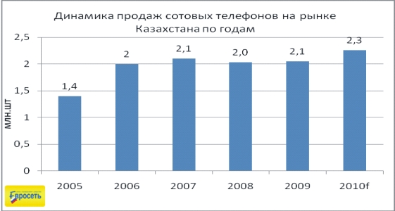 Евросеть - Динамика продаж сотовых телефонов на рынке Казахстана по годам
