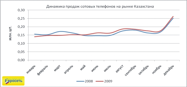 Евросеть - Динамика продаж сотовых телефонов на рынке Казахстана