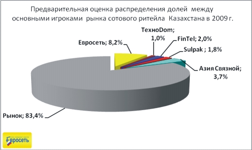 Евросеть - Распределение долей между игроками рынка сотового ритейла в Казахстане