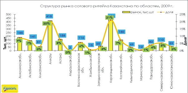Евросеть - Структура сотового ритейла Казахстана по областям