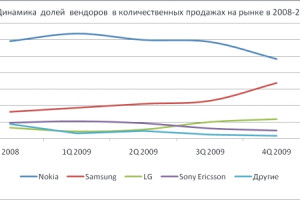«Евросеть» назвала самые популярные мобильники в Казахстане
