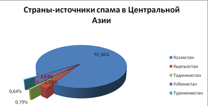 «Лаборатория Касперского» в отчете по итоги спам-активности в марте 2011 года