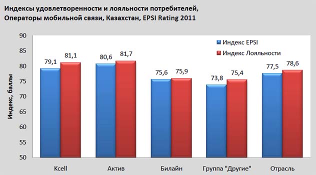 Изменение индекса удовлетворенности потребителей операторами сотовой связи EPSI Rating 2011 в Казахстане к 2010 году