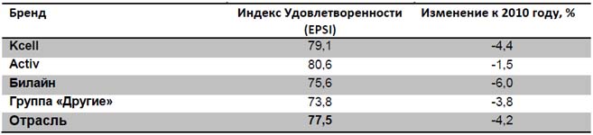 Индекс удовлетворенности потребителей операторами сотовой связи в Казахстане, EPSI Rating 2011