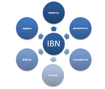 Instant Business Network (IBN)