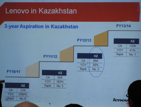 Планы Lenovo по увеличению доли рынка в Казахстане