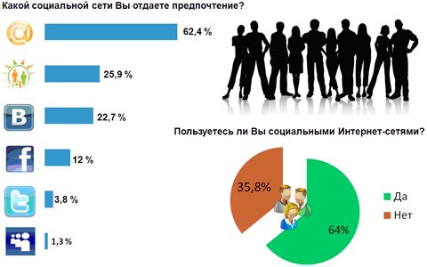 Социологи Института политических решений (ИПР) опросили жителей 16 городов Казахстана о «социально-сетевых» предпочтениях