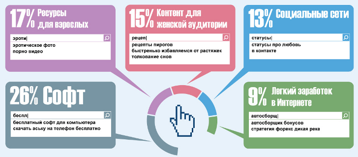 5 наиболее опасных запросов русскоязычных интернет-пользователей