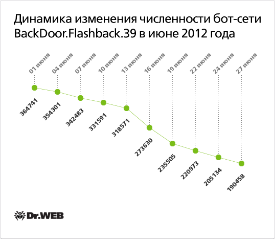 Динамика изменения общей численности ботнета BackDoor.Flashback.39 в июне 2012 года