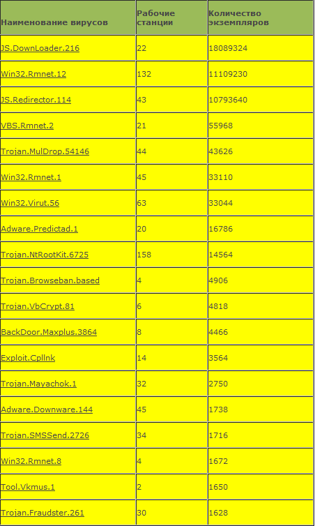 Двадцатка самых распространенных на территории Казахстана вредоносных программ, обнаруженных на компьютерах пользователей в апреле 2012 года