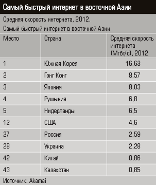 Средняя скорость интернета, 2012 год