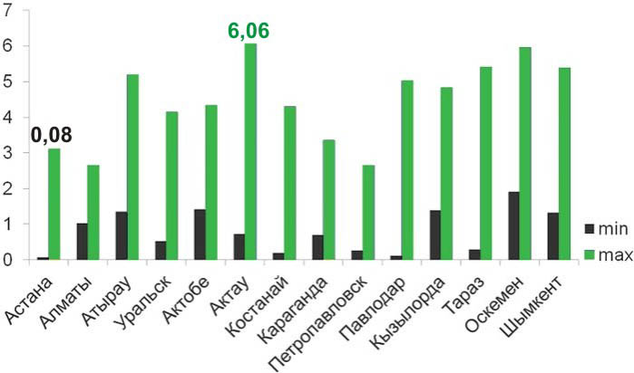 Показатели максимальной и минимальной скоростей 3G-соединения по городам Казахстана, «КаР-Тел»