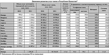 Динамика развития услуг связи в Республике Казахстан