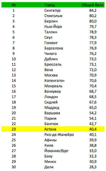 Астана заняла 23 строчку в списке самых информатизированных городов мира