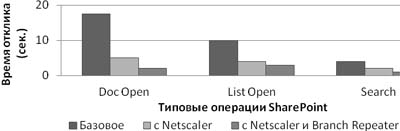 Результат оптимизации SharePoint с помощью NetScaler