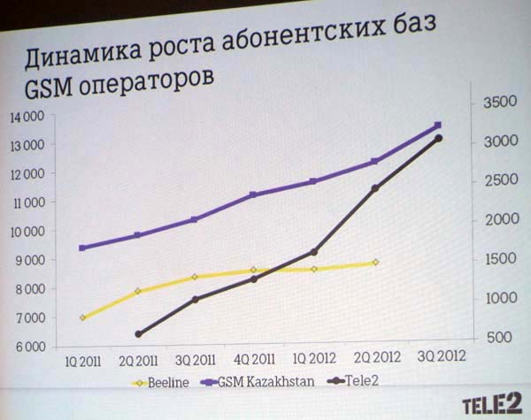 Динамика роста и количество абонентов GSM-операторов в Казахстане