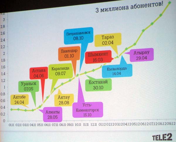 Динамика роста и количество абонентов Tele2 в Казахстане