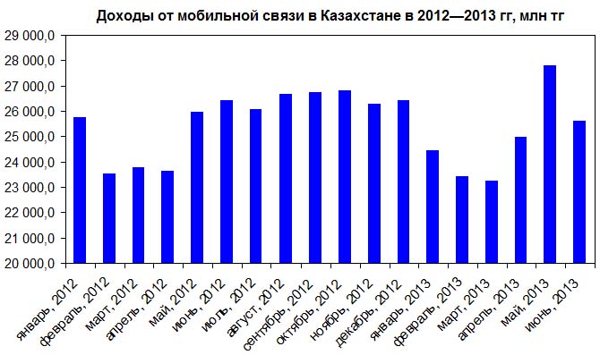Доходы от мобильной связи в Казахстане в 2012-2013 гг