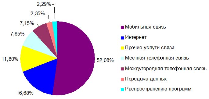 Структура доходов от услуг связи в Казахстане в январе-июле 2012 года