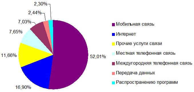 Структура доходов от услуг связи в Казахстане в январе-августе 2012 года