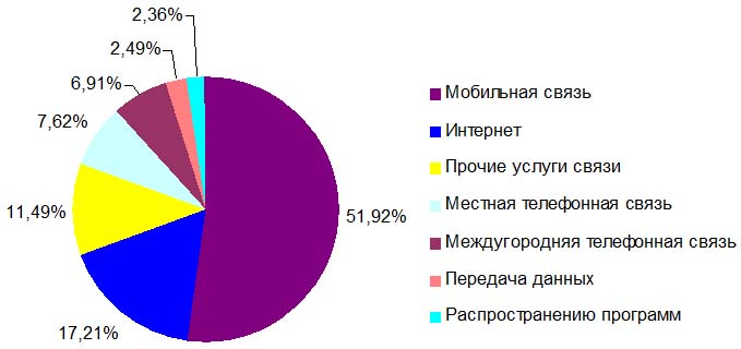 Структура доходов от услуг связи в Казахстане в январе-октябре 2012 года