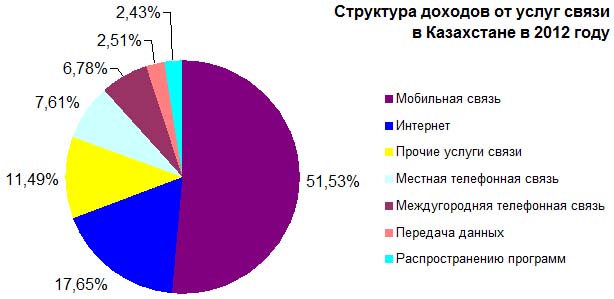 Структура доходов от услуг связи в Казахстане в 2012 году