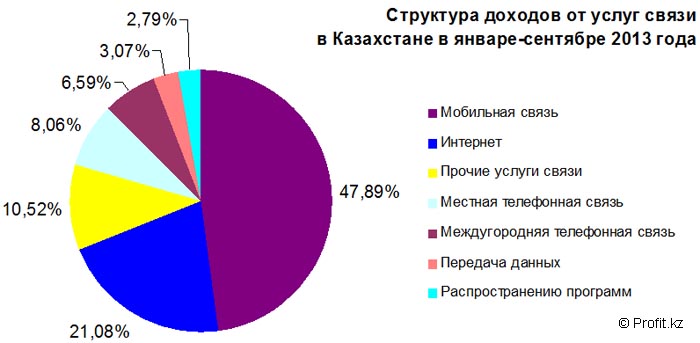 Структура доходов от услуг связи в Казахстане в январе-сентябре 2013 года