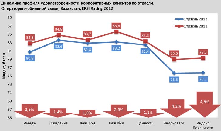 Динамика профиля по аспектам удовлетворенности в сегменте корпоративных клиентов, Казахстан, EPSI Rating 2012