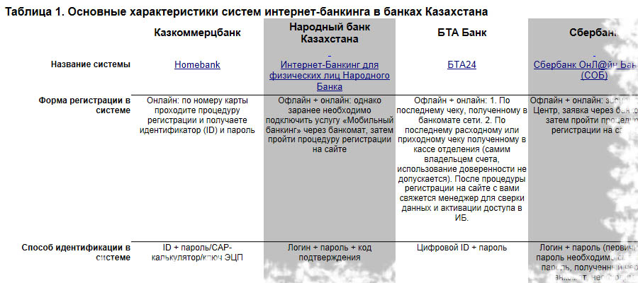 Таблица 1. Основные характеристики систем интернет-банкинга в банках Казахстана
