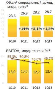 Показатели доходов Beeline в Казахстане на I кв 2013 г
