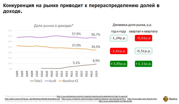 Доли доходов игроков на рынке сотовой связи Казахстана