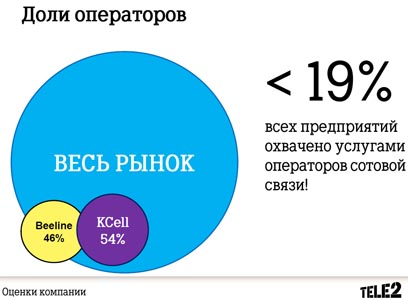Доли операторов на рынке корпоративной сотовой связи Казахстана