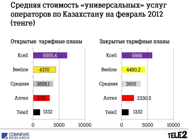 Стоимость корпоративной сотовой связи в Казахстане