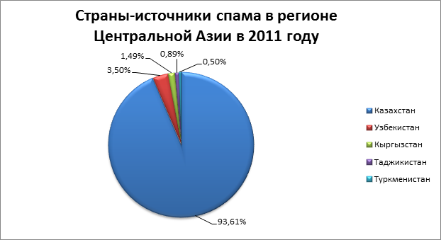 Страны источники спама в регионе Центральной Азии в 2011 году