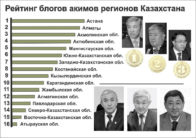 Рейтинг блогов акимов регионов Казахстана