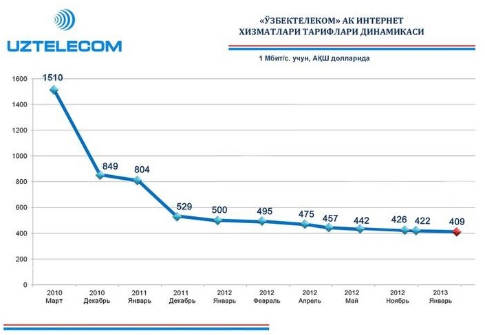 В Узбекистане снижены тарифы на интернет для провайдеров
