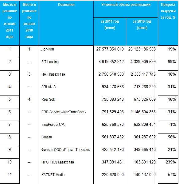 Список ведущих казахстанских компаний в области информационных  и коммуникационных технологий по итогам 2011 года