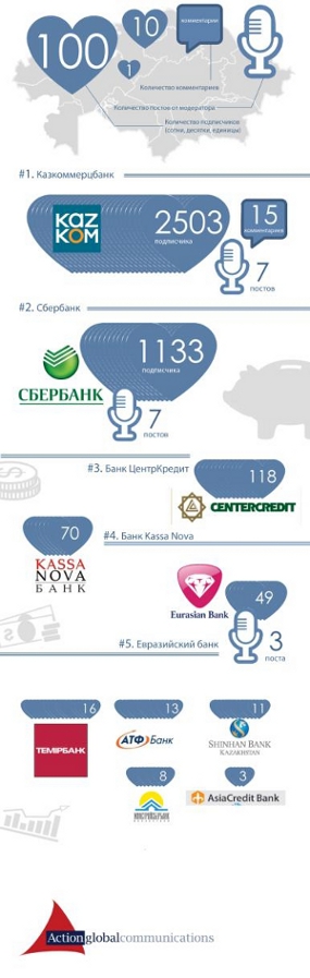 Банки «Вконтакте»