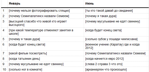 Самые популярные вопросы в поисковых запросах казахстанцев