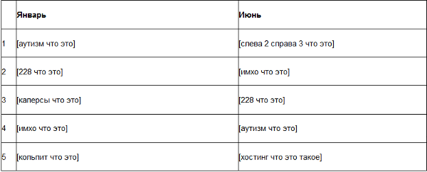 Топ-5 вопросов со словами «что это», «кто это» и «как это» в поисковых запросах казахстанцев