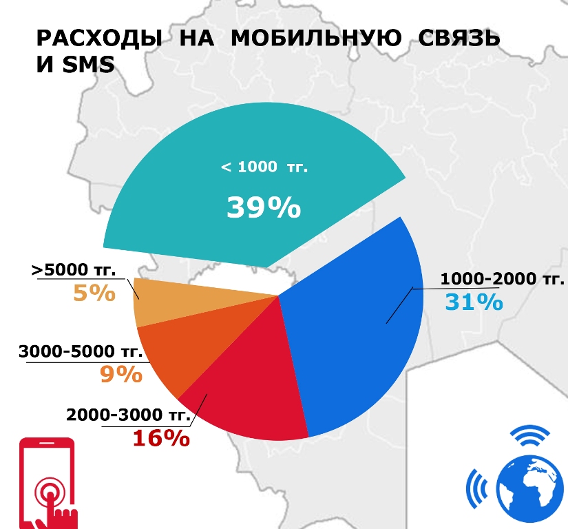 Расходы на мобильную связь в Казахстане
