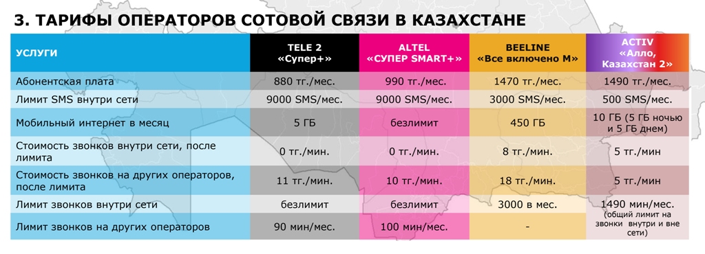 Тарифы операторов в Казахстане