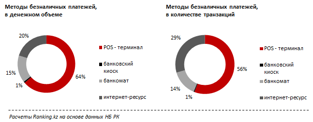 Безналичные платежи, объем и количество транзакций, Казахстан апрель 2016