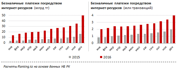 Безналичные платежи в интернете, Казахстан 2016