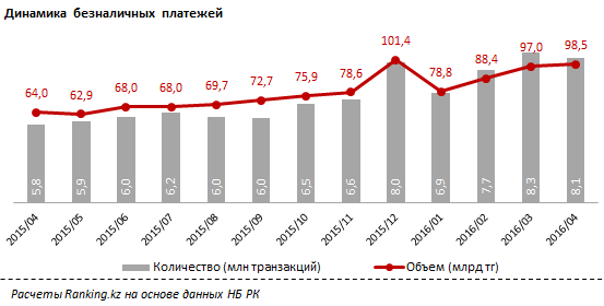 Динамика безналичных платежей, Казахстан апрель 2016
