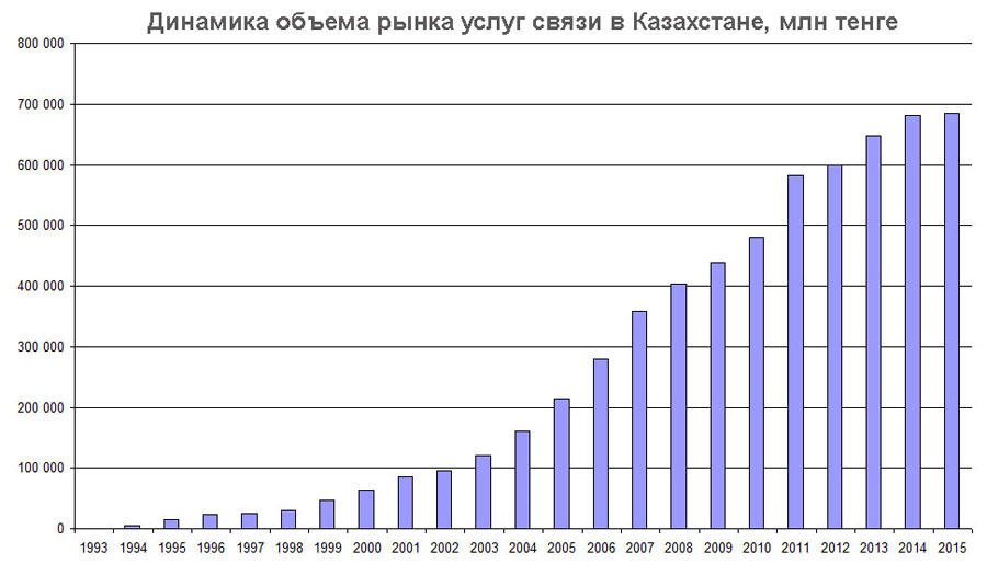 Доходы услуг связи в Казахстане в 1994-2015 г.