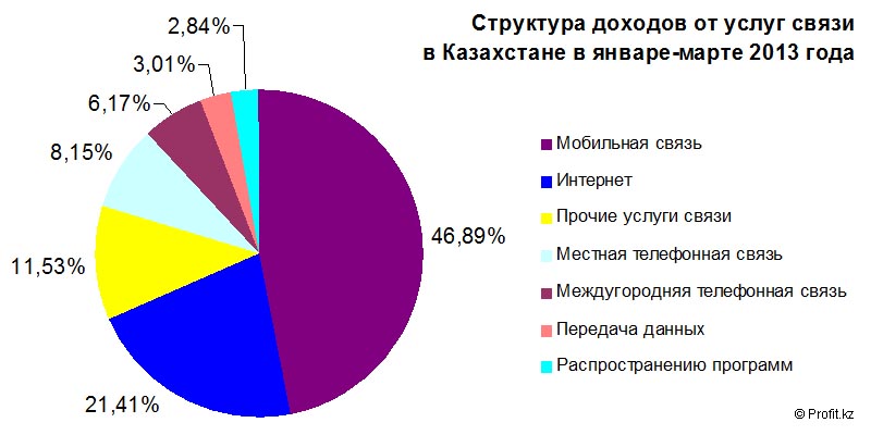 Структура доходов от услуг связи в Казахстане в январе-марте 2013 года